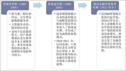 2019年中國互聯網金融信息服務行業市場現狀與競爭格局分析 綜合性金融信息服務逐步成為發展趨勢