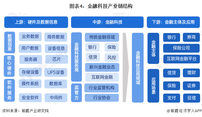 圖表4:金融科技產業鏈結構